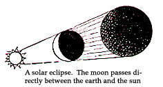 A solar eclipse. The moon passes directly between the earth and the sun.